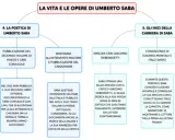 Mappa concettuale sulla vita e le opere di Umberto Saba: dalla poetica alla carriera, con riferimenti a critici e riconoscimenti.